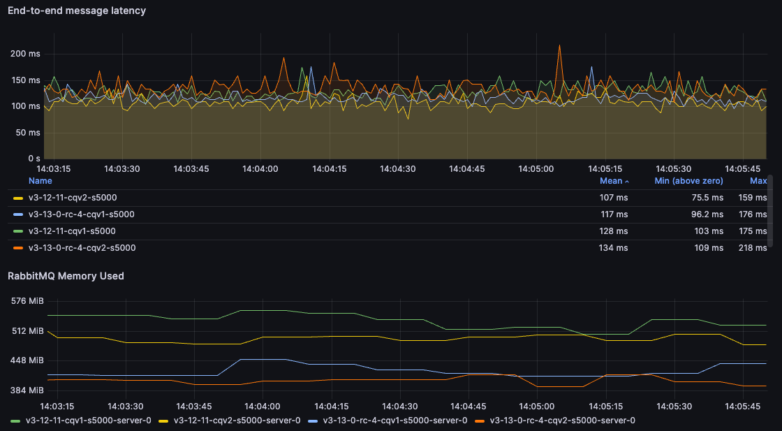 5 publishers, 5 queue, 5 consumers, 5kB messages, 50k msgs/s attempted