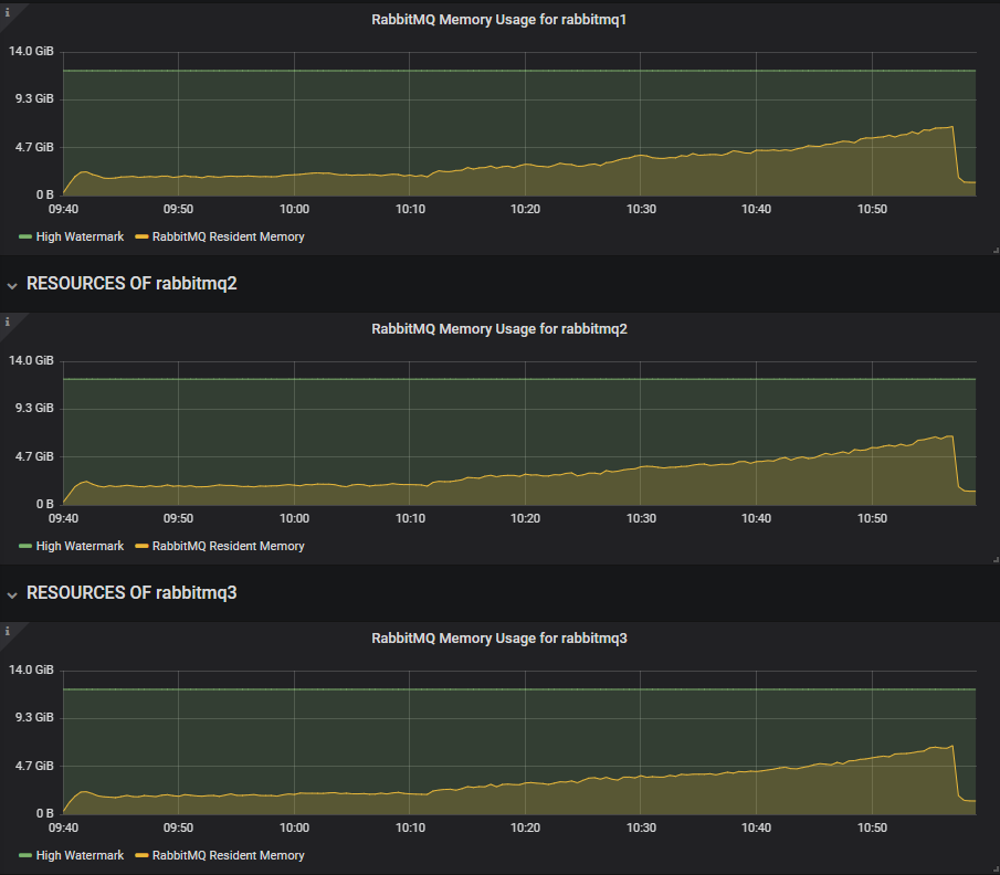 Fig 30. The 3.8.4 alpha sees stable memory growth as the in-flight limit increases.